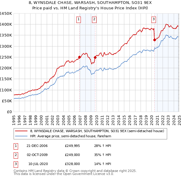 8, WYNSDALE CHASE, WARSASH, SOUTHAMPTON, SO31 9EX: Price paid vs HM Land Registry's House Price Index