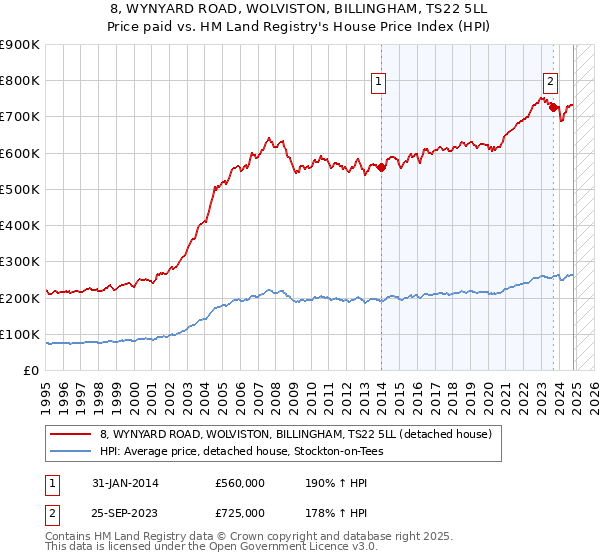 8, WYNYARD ROAD, WOLVISTON, BILLINGHAM, TS22 5LL: Price paid vs HM Land Registry's House Price Index