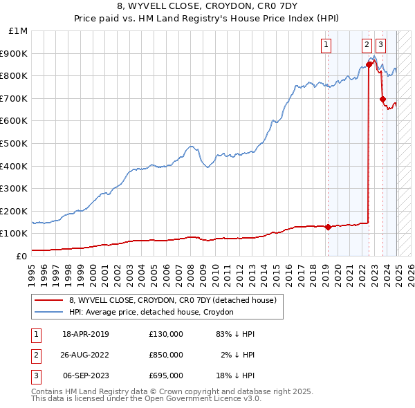 8, WYVELL CLOSE, CROYDON, CR0 7DY: Price paid vs HM Land Registry's House Price Index