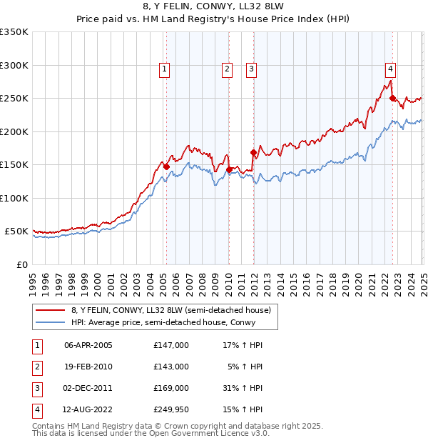 8, Y FELIN, CONWY, LL32 8LW: Price paid vs HM Land Registry's House Price Index