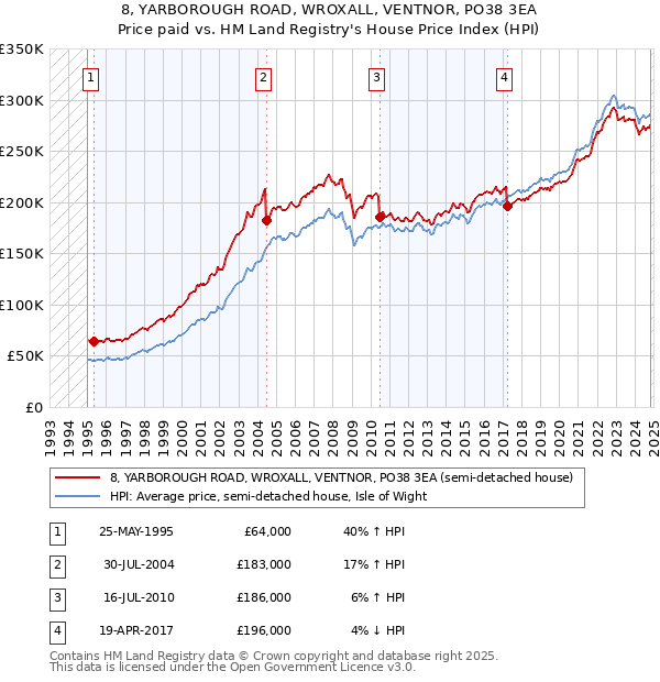 8, YARBOROUGH ROAD, WROXALL, VENTNOR, PO38 3EA: Price paid vs HM Land Registry's House Price Index