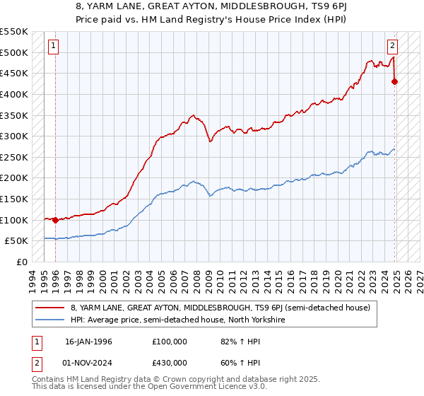 8, YARM LANE, GREAT AYTON, MIDDLESBROUGH, TS9 6PJ: Price paid vs HM Land Registry's House Price Index