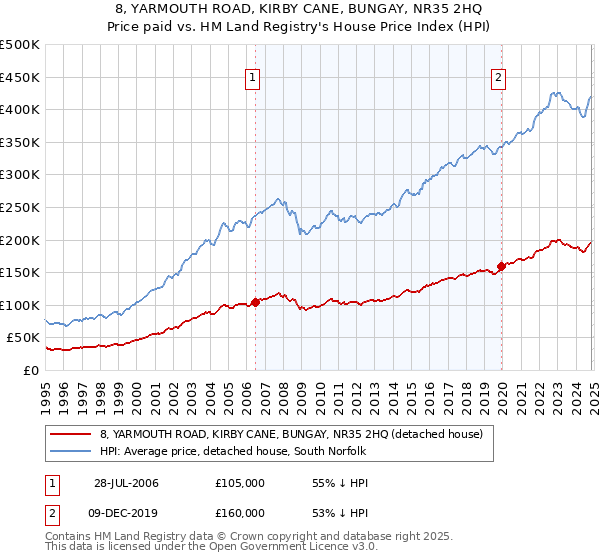 8, YARMOUTH ROAD, KIRBY CANE, BUNGAY, NR35 2HQ: Price paid vs HM Land Registry's House Price Index