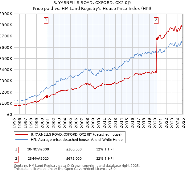 8, YARNELLS ROAD, OXFORD, OX2 0JY: Price paid vs HM Land Registry's House Price Index