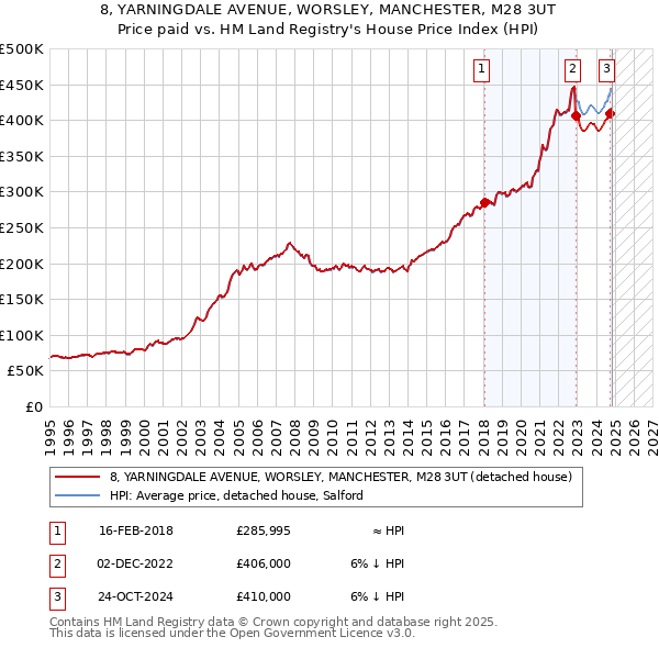 8, YARNINGDALE AVENUE, WORSLEY, MANCHESTER, M28 3UT: Price paid vs HM Land Registry's House Price Index