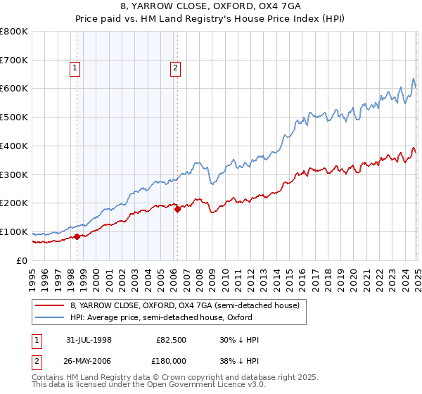 8, YARROW CLOSE, OXFORD, OX4 7GA: Price paid vs HM Land Registry's House Price Index