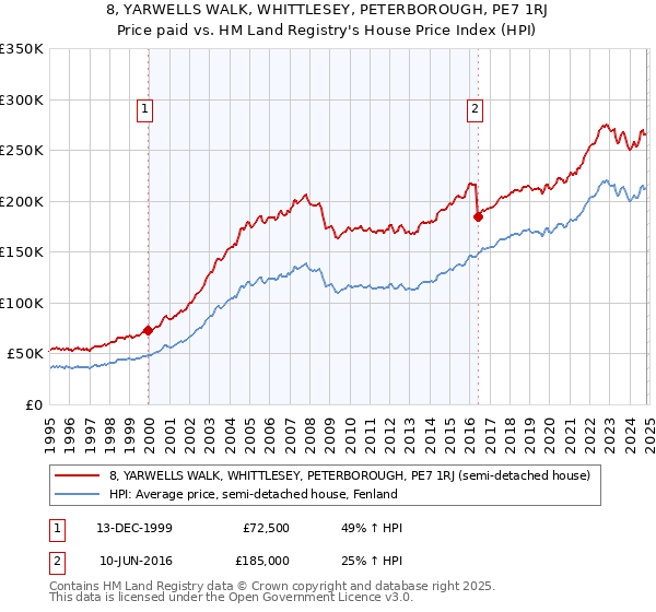 8, YARWELLS WALK, WHITTLESEY, PETERBOROUGH, PE7 1RJ: Price paid vs HM Land Registry's House Price Index