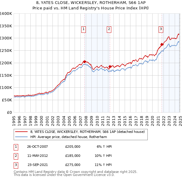 8, YATES CLOSE, WICKERSLEY, ROTHERHAM, S66 1AP: Price paid vs HM Land Registry's House Price Index