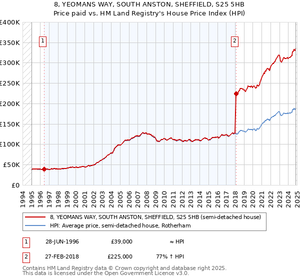 8, YEOMANS WAY, SOUTH ANSTON, SHEFFIELD, S25 5HB: Price paid vs HM Land Registry's House Price Index