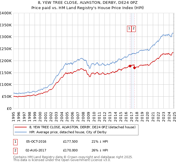 8, YEW TREE CLOSE, ALVASTON, DERBY, DE24 0PZ: Price paid vs HM Land Registry's House Price Index