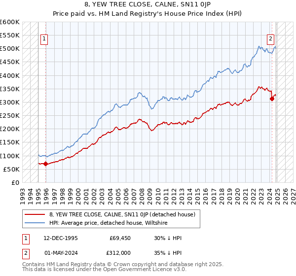 8, YEW TREE CLOSE, CALNE, SN11 0JP: Price paid vs HM Land Registry's House Price Index