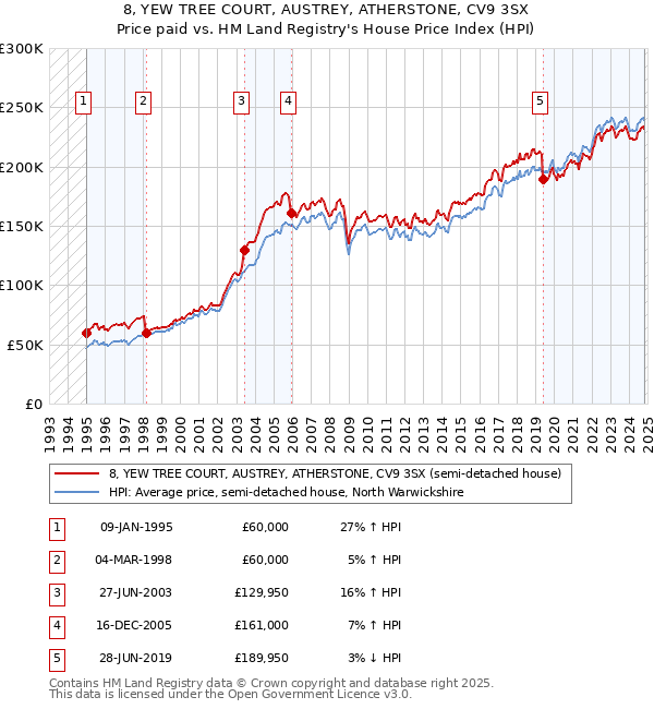 8, YEW TREE COURT, AUSTREY, ATHERSTONE, CV9 3SX: Price paid vs HM Land Registry's House Price Index