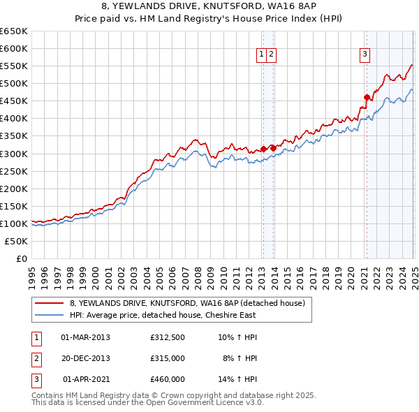 8, YEWLANDS DRIVE, KNUTSFORD, WA16 8AP: Price paid vs HM Land Registry's House Price Index