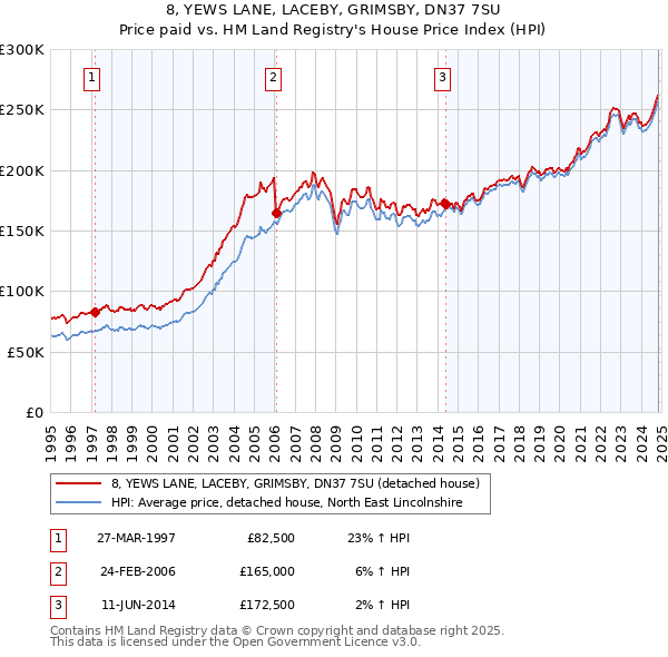 8, YEWS LANE, LACEBY, GRIMSBY, DN37 7SU: Price paid vs HM Land Registry's House Price Index