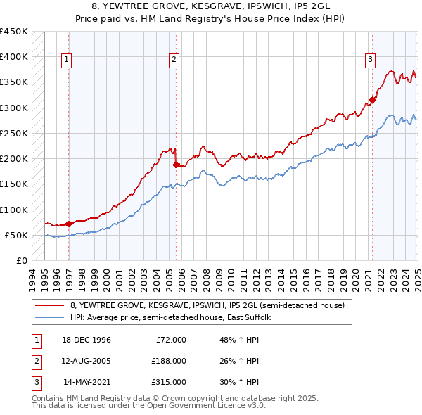 8, YEWTREE GROVE, KESGRAVE, IPSWICH, IP5 2GL: Price paid vs HM Land Registry's House Price Index