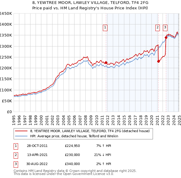 8, YEWTREE MOOR, LAWLEY VILLAGE, TELFORD, TF4 2FG: Price paid vs HM Land Registry's House Price Index