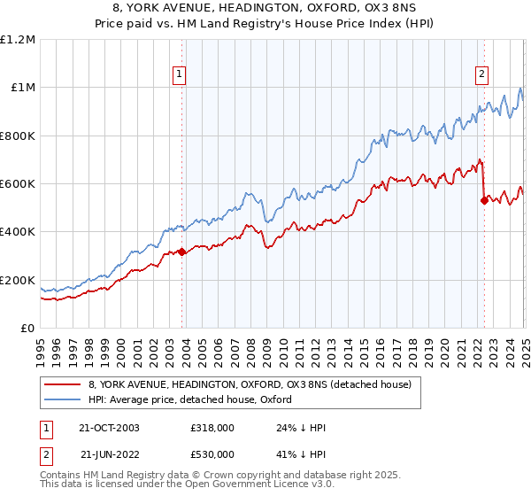 8, YORK AVENUE, HEADINGTON, OXFORD, OX3 8NS: Price paid vs HM Land Registry's House Price Index