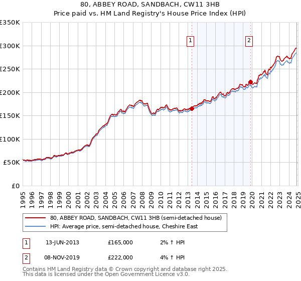 80, ABBEY ROAD, SANDBACH, CW11 3HB: Price paid vs HM Land Registry's House Price Index