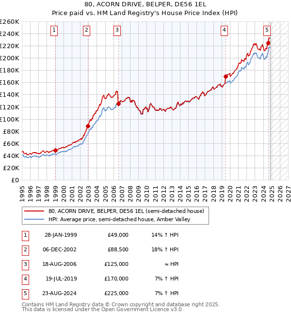 80, ACORN DRIVE, BELPER, DE56 1EL: Price paid vs HM Land Registry's House Price Index