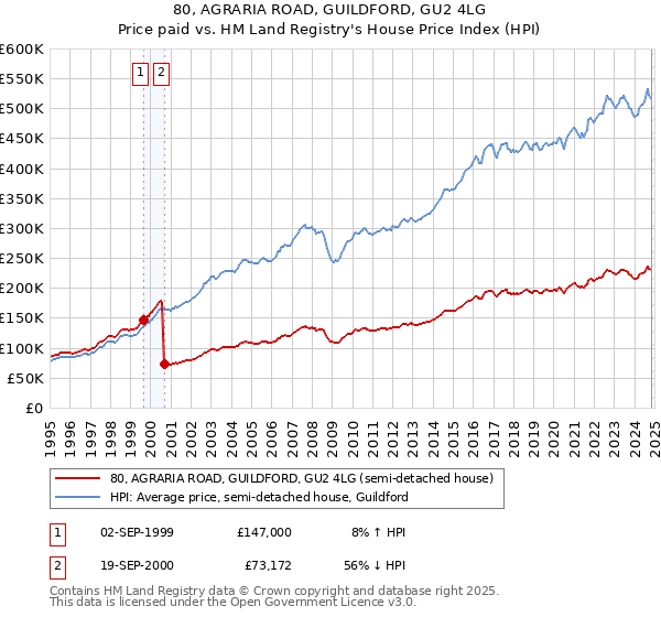 80, AGRARIA ROAD, GUILDFORD, GU2 4LG: Price paid vs HM Land Registry's House Price Index