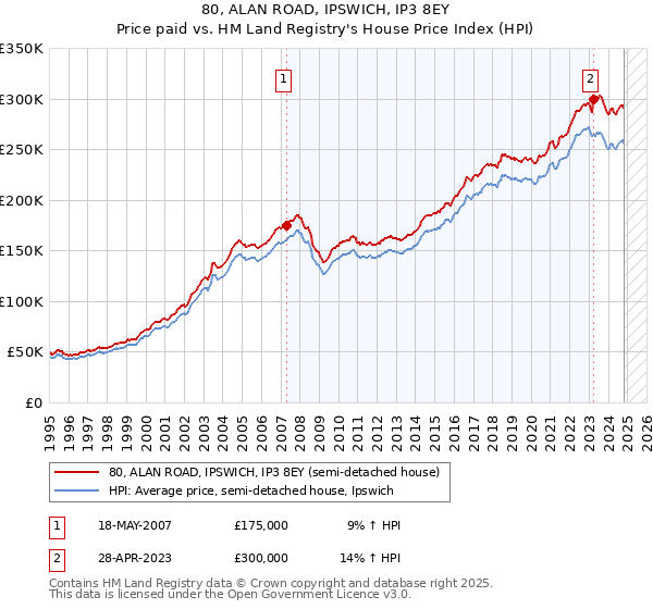 80, ALAN ROAD, IPSWICH, IP3 8EY: Price paid vs HM Land Registry's House Price Index