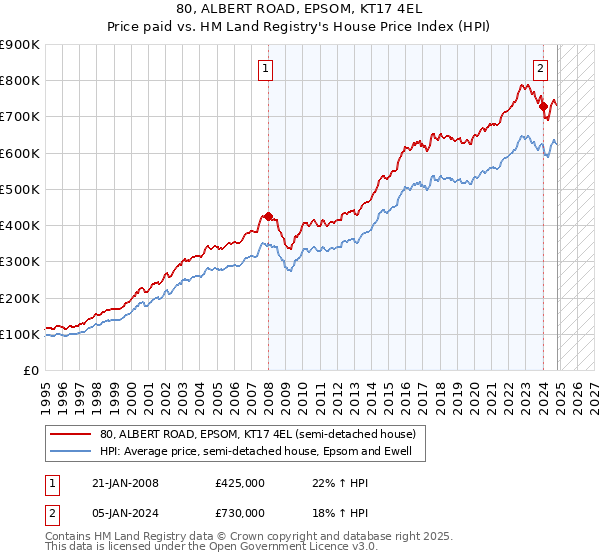 80, ALBERT ROAD, EPSOM, KT17 4EL: Price paid vs HM Land Registry's House Price Index