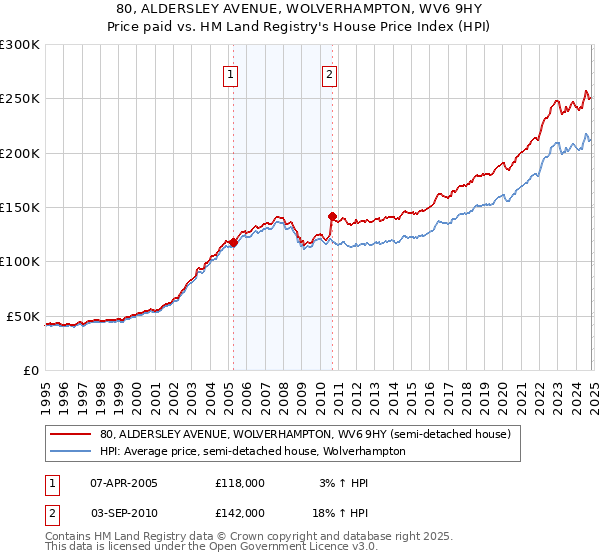 80, ALDERSLEY AVENUE, WOLVERHAMPTON, WV6 9HY: Price paid vs HM Land Registry's House Price Index