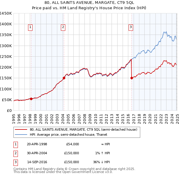 80, ALL SAINTS AVENUE, MARGATE, CT9 5QL: Price paid vs HM Land Registry's House Price Index