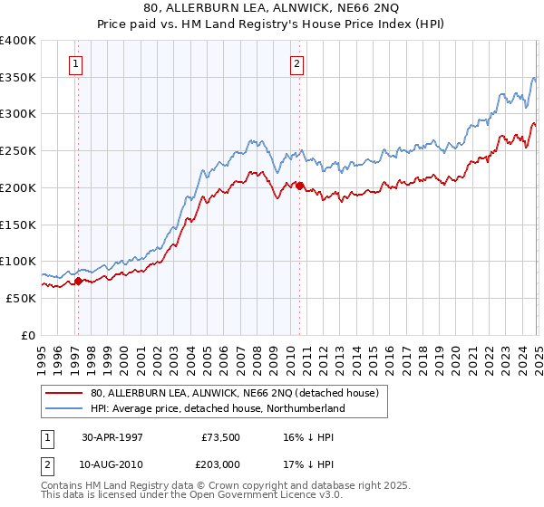 80, ALLERBURN LEA, ALNWICK, NE66 2NQ: Price paid vs HM Land Registry's House Price Index