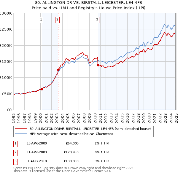 80, ALLINGTON DRIVE, BIRSTALL, LEICESTER, LE4 4FB: Price paid vs HM Land Registry's House Price Index