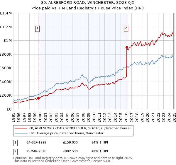 80, ALRESFORD ROAD, WINCHESTER, SO23 0JX: Price paid vs HM Land Registry's House Price Index