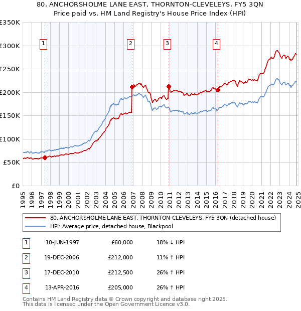 80, ANCHORSHOLME LANE EAST, THORNTON-CLEVELEYS, FY5 3QN: Price paid vs HM Land Registry's House Price Index