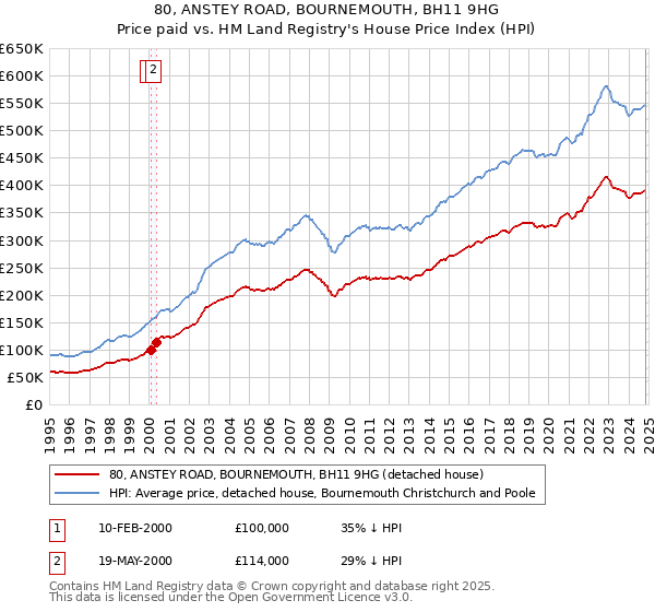 80, ANSTEY ROAD, BOURNEMOUTH, BH11 9HG: Price paid vs HM Land Registry's House Price Index