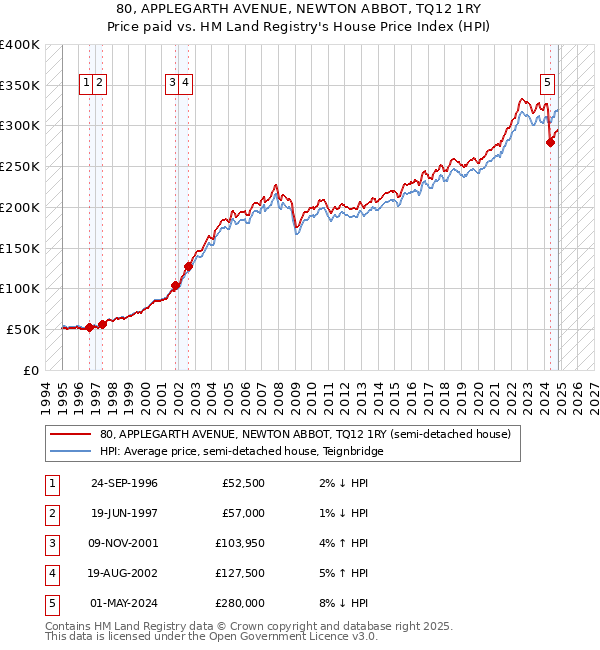 80, APPLEGARTH AVENUE, NEWTON ABBOT, TQ12 1RY: Price paid vs HM Land Registry's House Price Index