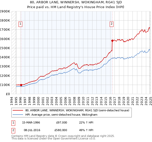 80, ARBOR LANE, WINNERSH, WOKINGHAM, RG41 5JD: Price paid vs HM Land Registry's House Price Index