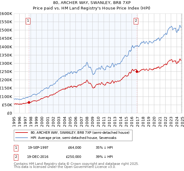 80, ARCHER WAY, SWANLEY, BR8 7XP: Price paid vs HM Land Registry's House Price Index