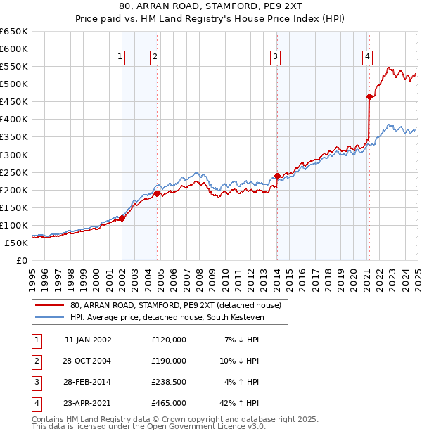 80, ARRAN ROAD, STAMFORD, PE9 2XT: Price paid vs HM Land Registry's House Price Index