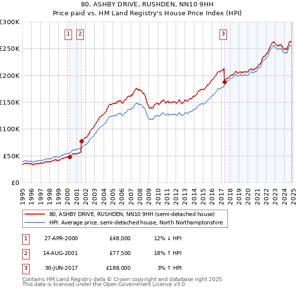 80, ASHBY DRIVE, RUSHDEN, NN10 9HH: Price paid vs HM Land Registry's House Price Index