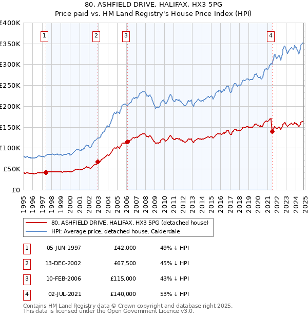 80, ASHFIELD DRIVE, HALIFAX, HX3 5PG: Price paid vs HM Land Registry's House Price Index