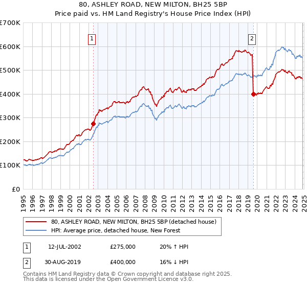 80, ASHLEY ROAD, NEW MILTON, BH25 5BP: Price paid vs HM Land Registry's House Price Index