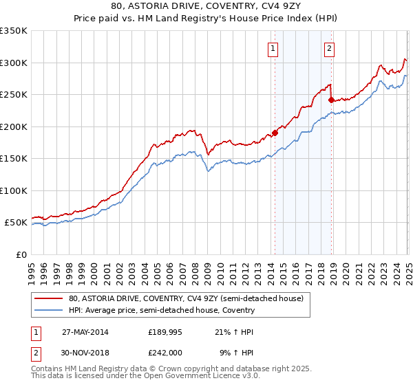 80, ASTORIA DRIVE, COVENTRY, CV4 9ZY: Price paid vs HM Land Registry's House Price Index