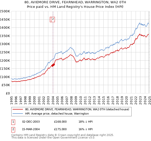 80, AVIEMORE DRIVE, FEARNHEAD, WARRINGTON, WA2 0TH: Price paid vs HM Land Registry's House Price Index