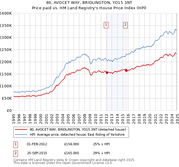 80, AVOCET WAY, BRIDLINGTON, YO15 3NT: Price paid vs HM Land Registry's House Price Index