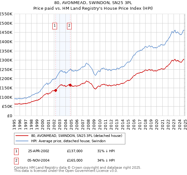 80, AVONMEAD, SWINDON, SN25 3PL: Price paid vs HM Land Registry's House Price Index