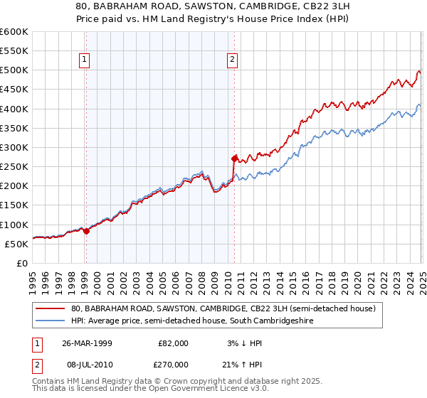 80, BABRAHAM ROAD, SAWSTON, CAMBRIDGE, CB22 3LH: Price paid vs HM Land Registry's House Price Index