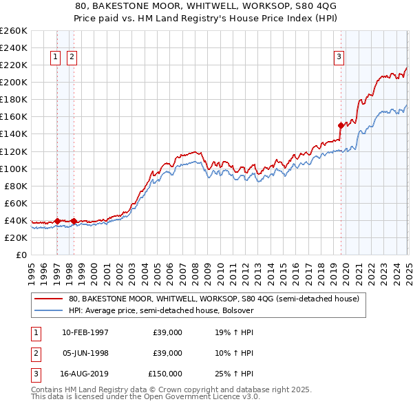 80, BAKESTONE MOOR, WHITWELL, WORKSOP, S80 4QG: Price paid vs HM Land Registry's House Price Index