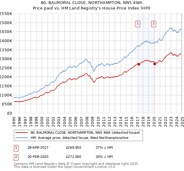 80, BALMORAL CLOSE, NORTHAMPTON, NN5 4WA: Price paid vs HM Land Registry's House Price Index