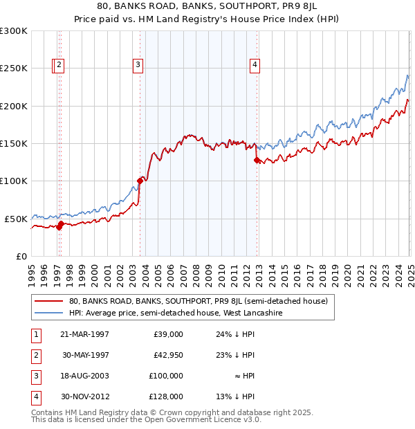 80, BANKS ROAD, BANKS, SOUTHPORT, PR9 8JL: Price paid vs HM Land Registry's House Price Index