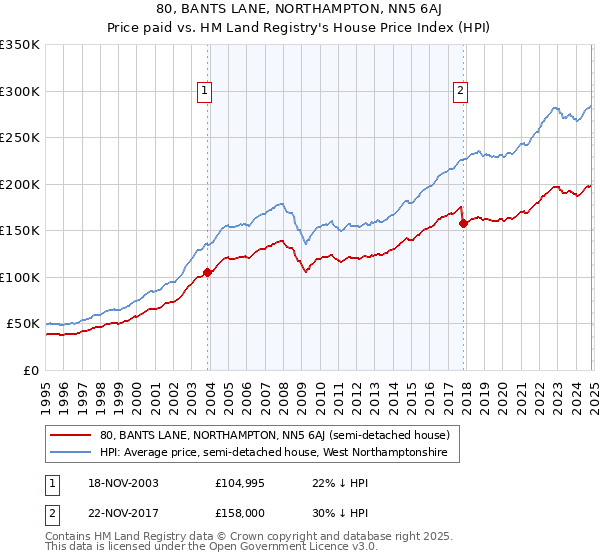 80, BANTS LANE, NORTHAMPTON, NN5 6AJ: Price paid vs HM Land Registry's House Price Index