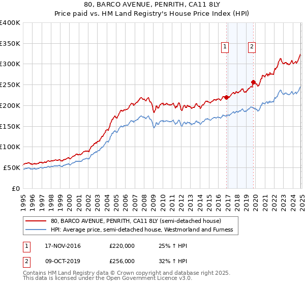 80, BARCO AVENUE, PENRITH, CA11 8LY: Price paid vs HM Land Registry's House Price Index